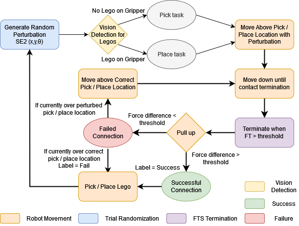 LEGO Data Collection Flow Diagram