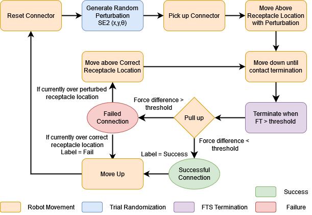 NIST Data Collection Flow Diagram